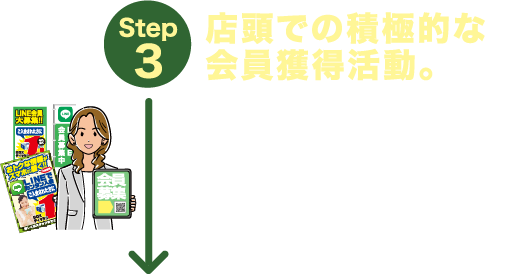 店頭での積極的な会員獲得活動。