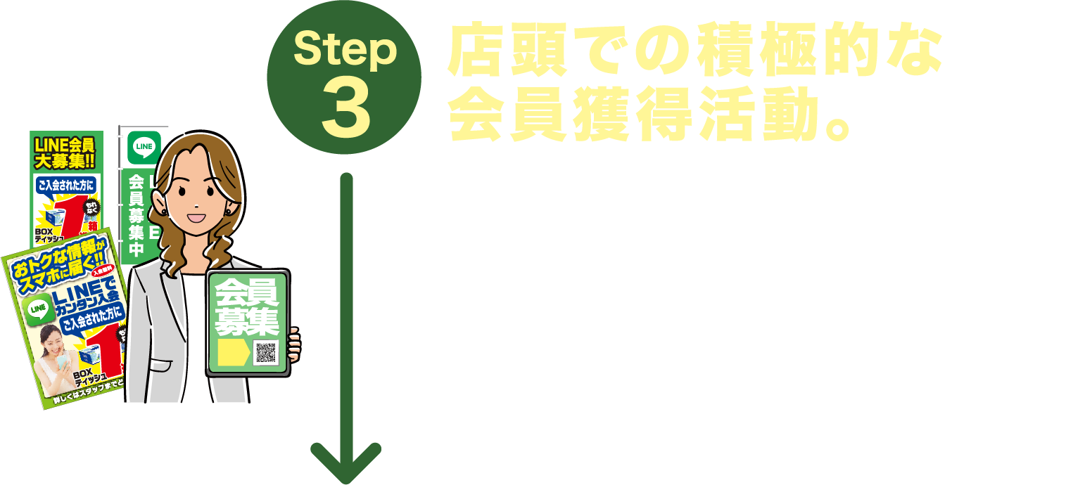 店頭での積極的な会員獲得活動。